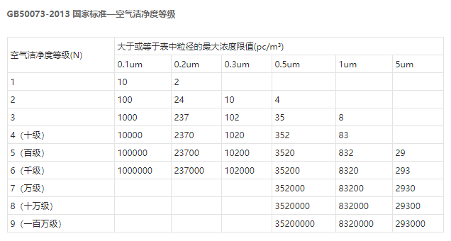 无尘车间净化工程洁净度标准插图