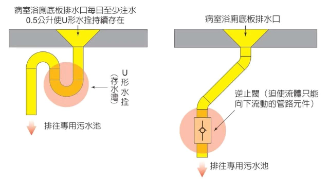 负压隔离病房设计基本指引插图 负压隔离病房设计基本指引插图