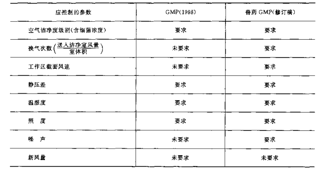 药厂洁净车间应控制的设计参数缩略图