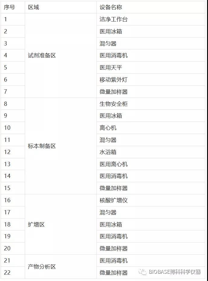 核酸检测实验室（PCR)建设方案缩略图