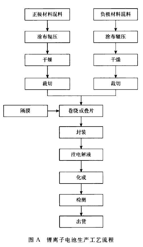 图A 锂离子电池生产工艺流程