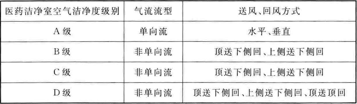 医药洁净室气流的送风、回风方式