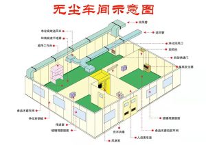 成都无尘车间净化室的建设标准插图